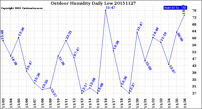 Milwaukee Weather Outdoor Humidity<br>Daily Low