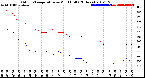 Milwaukee Weather Outdoor Temperature<br>vs Wind Chill<br>(24 Hours)