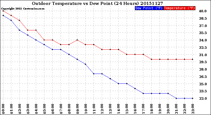 Milwaukee Weather Outdoor Temperature<br>vs Dew Point<br>(24 Hours)