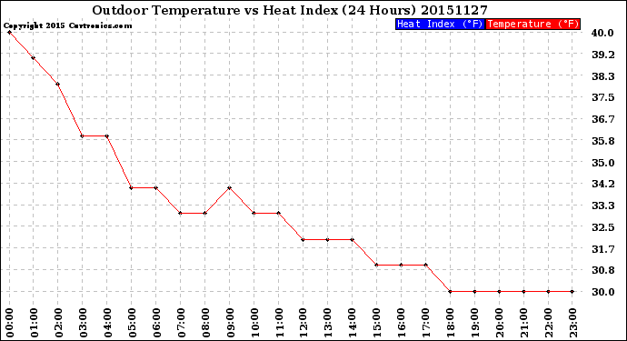 Milwaukee Weather Outdoor Temperature<br>vs Heat Index<br>(24 Hours)