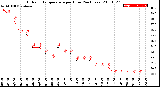 Milwaukee Weather Outdoor Temperature<br>per Hour<br>(24 Hours)