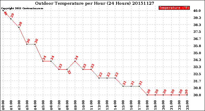 Milwaukee Weather Outdoor Temperature<br>per Hour<br>(24 Hours)