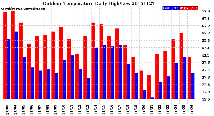 Milwaukee Weather Outdoor Temperature<br>Daily High/Low