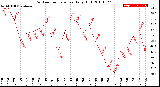 Milwaukee Weather Outdoor Temperature<br>Daily High