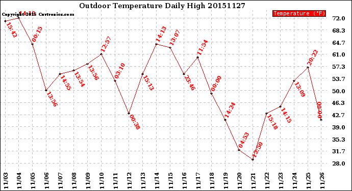 Milwaukee Weather Outdoor Temperature<br>Daily High