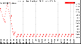 Milwaukee Weather Rain<br>per Hour<br>(Inches)<br>(24 Hours)