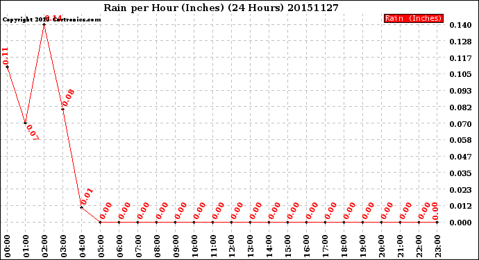 Milwaukee Weather Rain<br>per Hour<br>(Inches)<br>(24 Hours)