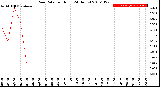 Milwaukee Weather Rain Rate<br>per Hour<br>(24 Hours)