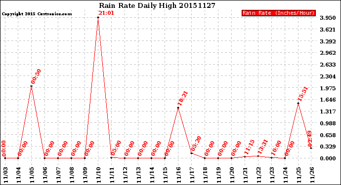 Milwaukee Weather Rain Rate<br>Daily High