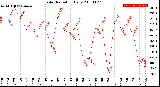 Milwaukee Weather Solar Radiation<br>Daily