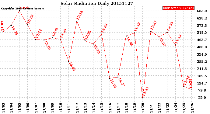 Milwaukee Weather Solar Radiation<br>Daily