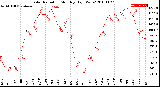 Milwaukee Weather Solar Radiation<br>Monthly High W/m2