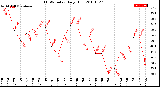 Milwaukee Weather THSW Index<br>Daily High