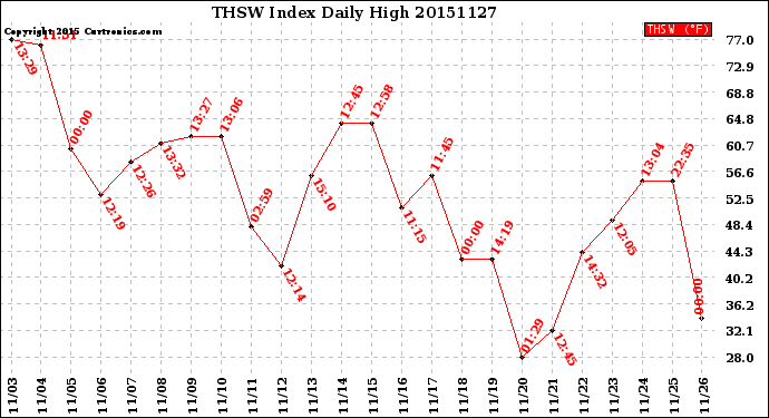 Milwaukee Weather THSW Index<br>Daily High