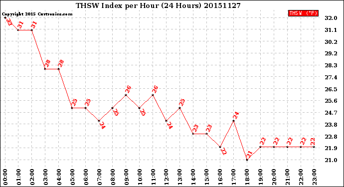 Milwaukee Weather THSW Index<br>per Hour<br>(24 Hours)