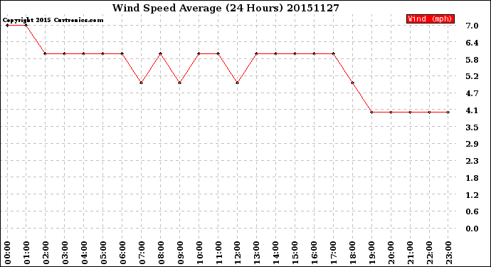 Milwaukee Weather Wind Speed<br>Average<br>(24 Hours)