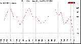 Milwaukee Weather Wind Direction<br>(By Day)