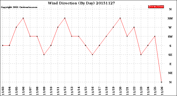 Milwaukee Weather Wind Direction<br>(By Day)