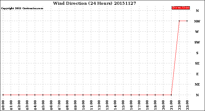 Milwaukee Weather Wind Direction<br>(24 Hours)