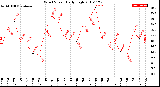 Milwaukee Weather Wind Speed<br>Daily High