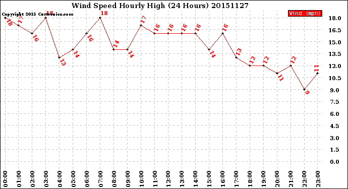 Milwaukee Weather Wind Speed<br>Hourly High<br>(24 Hours)