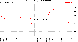 Milwaukee Weather Wind Direction<br>Daily High