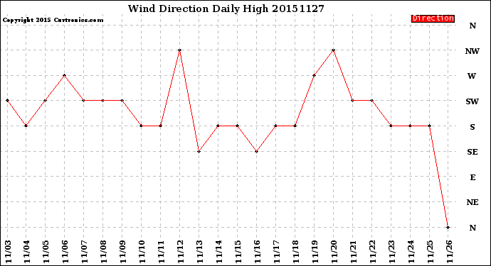 Milwaukee Weather Wind Direction<br>Daily High