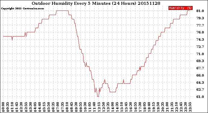 Milwaukee Weather Outdoor Humidity<br>Every 5 Minutes<br>(24 Hours)