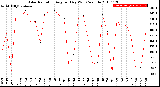 Milwaukee Weather Solar Radiation<br>Avg per Day W/m2/minute