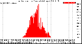 Milwaukee Weather Solar Radiation<br>per Minute<br>(24 Hours)