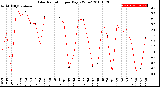 Milwaukee Weather Solar Radiation<br>per Day KW/m2