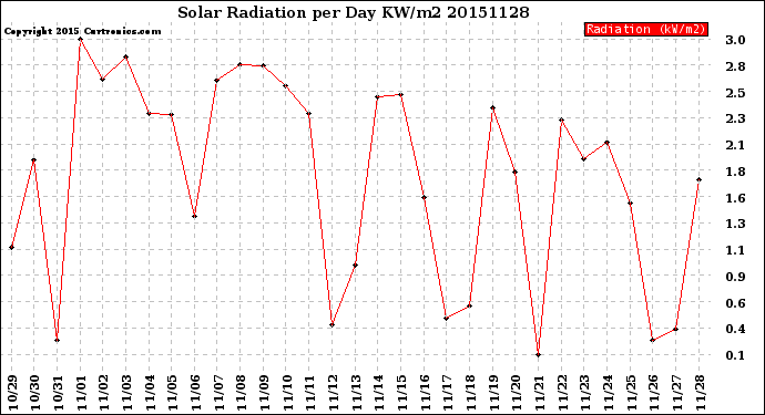 Milwaukee Weather Solar Radiation<br>per Day KW/m2