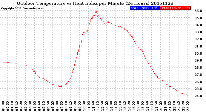 Milwaukee Weather Outdoor Temperature<br>vs Heat Index<br>per Minute<br>(24 Hours)