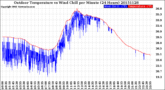 Milwaukee Weather Outdoor Temperature<br>vs Wind Chill<br>per Minute<br>(24 Hours)