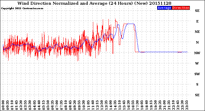 Milwaukee Weather Wind Direction<br>Normalized and Average<br>(24 Hours) (New)