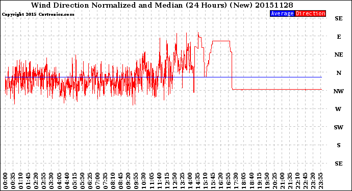 Milwaukee Weather Wind Direction<br>Normalized and Median<br>(24 Hours) (New)