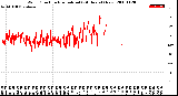 Milwaukee Weather Wind Direction<br>Normalized<br>(24 Hours) (New)