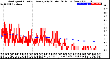 Milwaukee Weather Wind Speed<br>Actual and Average<br>by Minute<br>(24 Hours) (New)