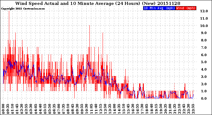 Milwaukee Weather Wind Speed<br>Actual and 10 Minute<br>Average<br>(24 Hours) (New)