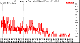 Milwaukee Weather Wind Speed<br>by Minute<br>(24 Hours) (New)