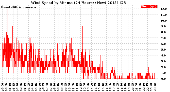 Milwaukee Weather Wind Speed<br>by Minute<br>(24 Hours) (New)