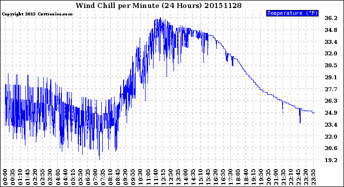 Milwaukee Weather Wind Chill<br>per Minute<br>(24 Hours)