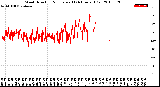 Milwaukee Weather Wind Direction<br>Normalized<br>(24 Hours) (Old)