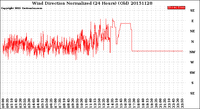 Milwaukee Weather Wind Direction<br>Normalized<br>(24 Hours) (Old)