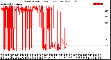 Milwaukee Weather Wind Direction<br>(24 Hours) (Raw)