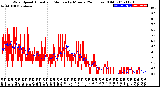 Milwaukee Weather Wind Speed<br>Actual and Median<br>by Minute<br>(24 Hours) (Old)