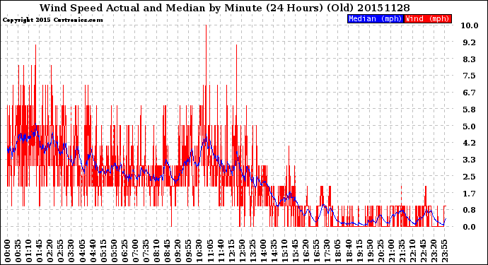 Milwaukee Weather Wind Speed<br>Actual and Median<br>by Minute<br>(24 Hours) (Old)