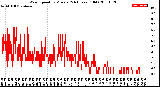 Milwaukee Weather Wind Speed<br>by Minute<br>(24 Hours) (Old)