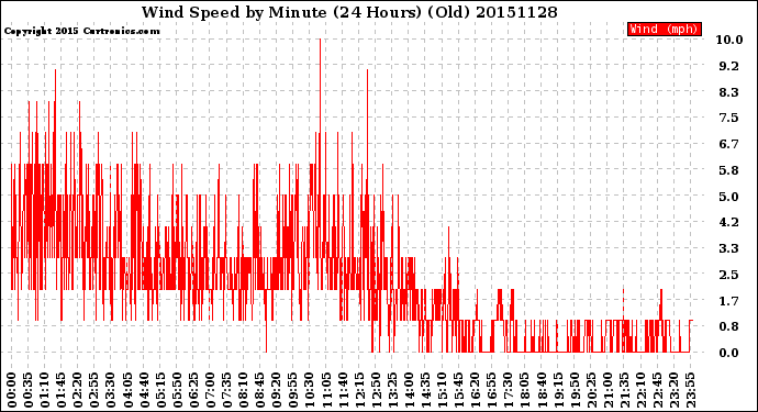 Milwaukee Weather Wind Speed<br>by Minute<br>(24 Hours) (Old)