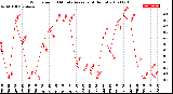 Milwaukee Weather Wind Speed<br>10 Minute Average<br>(4 Hours)